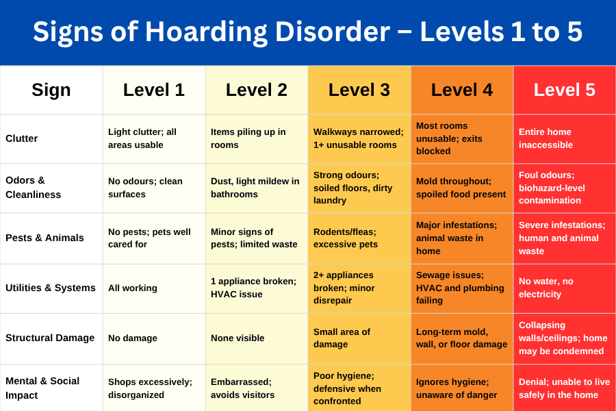 signs of hoarding disorder